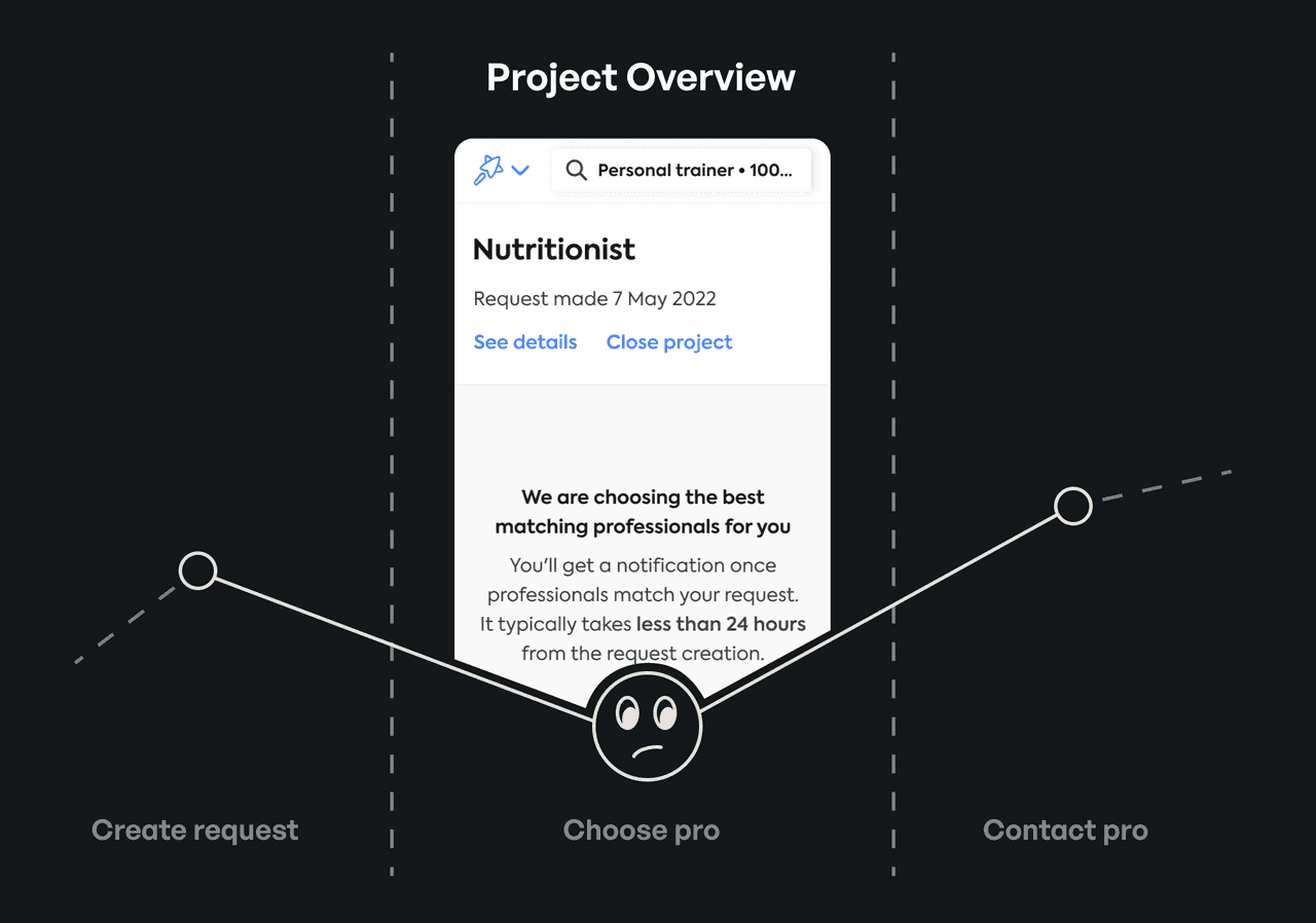 Project overview page placed on simplified version of a Customer Journey Map