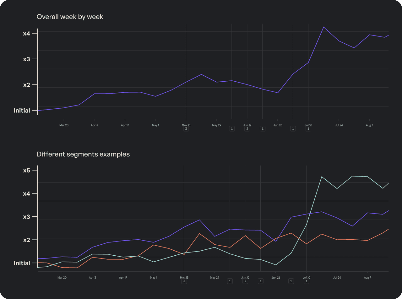 Two graphs showing gradual growth of target metric