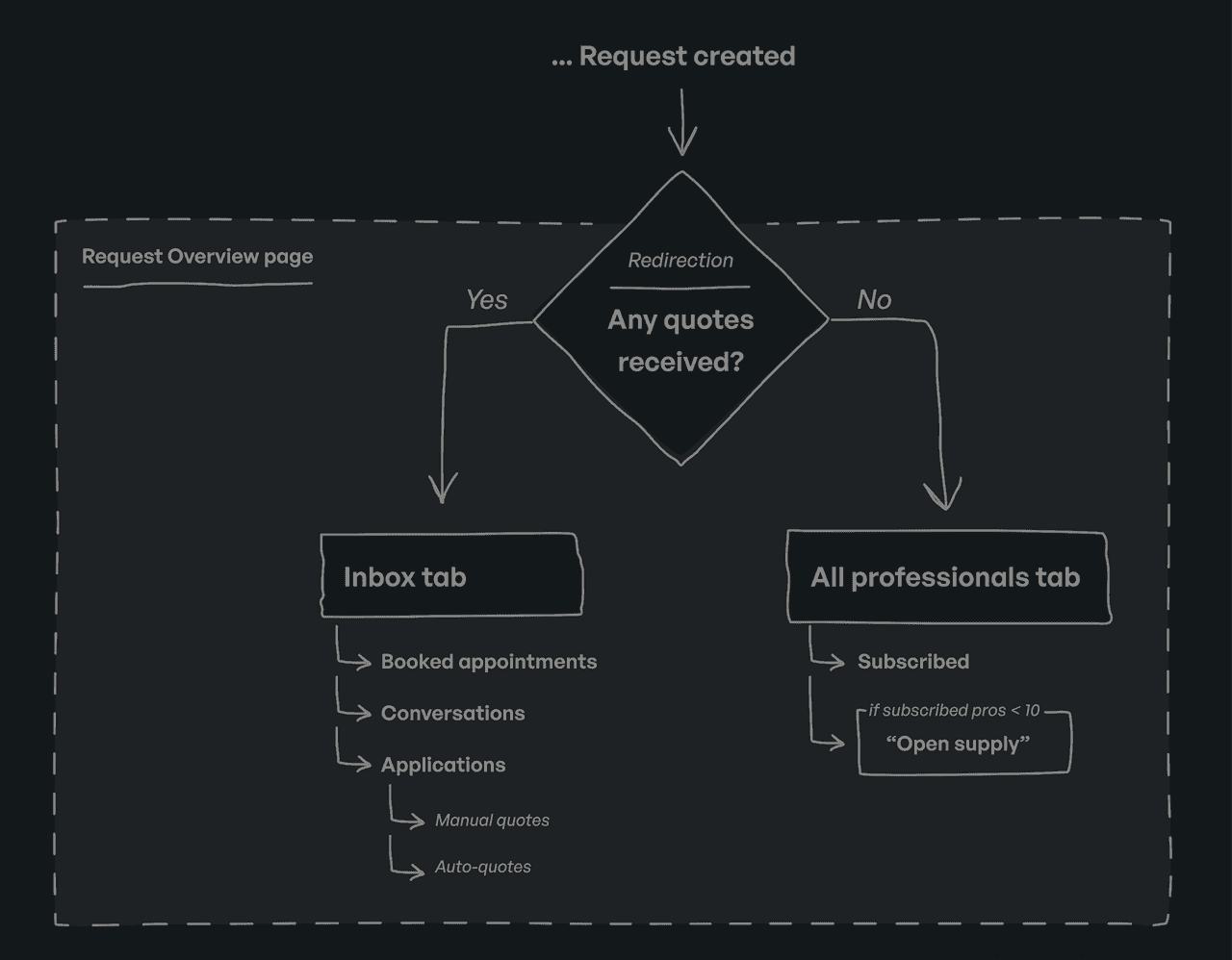 Page structure scheme: after request creation, if the client has incoming quotes they appears on Inbox tab, otherwise is redirected to All professional tab.